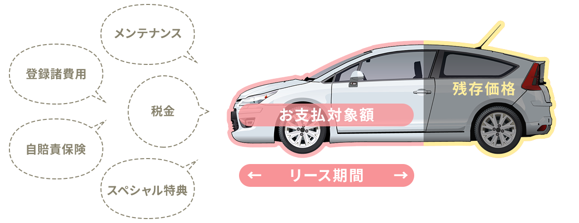 リース終了後も安心選べる３タイプ